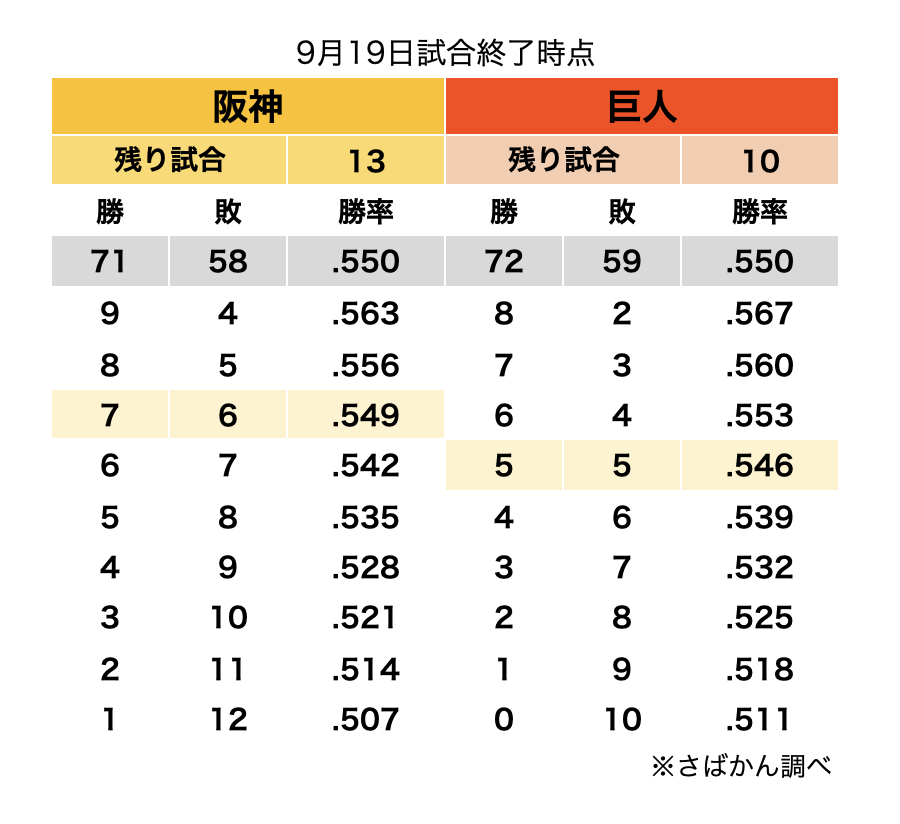 Saba_Tigers's tweet photo. 【9月19日 終了時点のセリーグ 優勝ライン】

阪神敗北＆巨人勝利で優勝マジックは12のまま
阪神はゲーム差０の首位となりました

阪神が残り試合を勝率5割(7勝6敗)の場合…
🐰巨人が優勝するには6勝4敗以上が必要です https://t.co/MWy2Q2xk8E