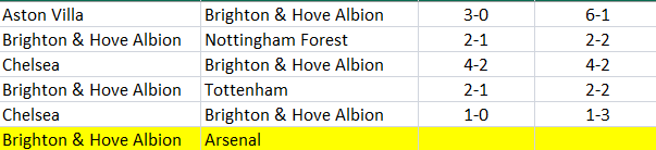 SistemDehasi's tweet photo. 📊 Brighton–Arsenal öncesi dikkat çeken istatistik:

🔹 Brighton’ın Eylül ayının 3. haftasında oynadığı son 5 maçın tamamı KG Var + 3.5 Üst bitti.

🔹 Son 5 sezondaki 3. iç saha maçlarının tamamı 2.5 Üst; Brighton hepsinde 2+ gol attı.

👀 Arsenal maçı? https://t.co/vapRNFsyWO
