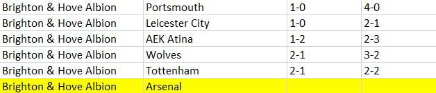 SistemDehasi's tweet photo. 📊 Brighton–Arsenal öncesi dikkat çeken istatistik:

🔹 Brighton’ın Eylül ayının 3. haftasında oynadığı son 5 maçın tamamı KG Var + 3.5 Üst bitti.

🔹 Son 5 sezondaki 3. iç saha maçlarının tamamı 2.5 Üst; Brighton hepsinde 2+ gol attı.

👀 Arsenal maçı? https://t.co/vapRNFsyWO