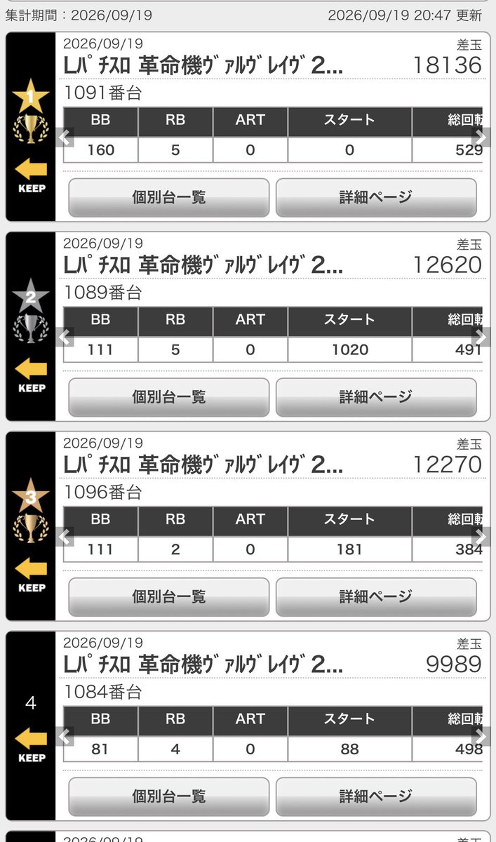 okayuu313's tweet photo. きになってラキプラの状況みたらやばばば〜おまつり😂

差玉表示だから1位はコンプリート…？
4位まで全部ヴヴヴ2😳
朝は全然まだ余裕で空いてたのに夢がありすぎる☺️💕 https://t.co/9AN1iT8SSr