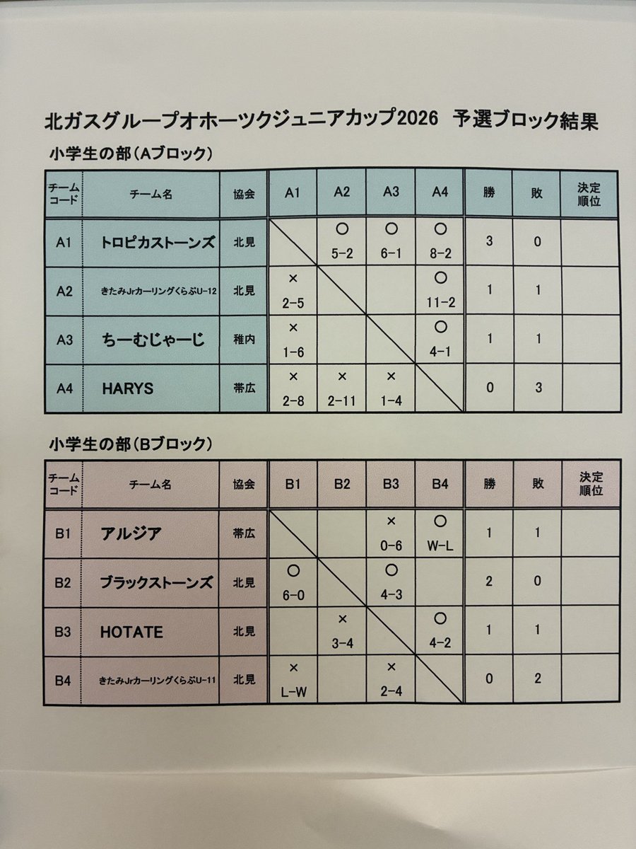 kitamiJrcurling's tweet photo. 【スポンサー企業一覧】
株式会社清月様
大槻理化学株式会社様
中央防災株式会社様
有限会社日日ベーカリー様
有限会社山文農場様

#北ガスグループオホーツクジュニアカップ #アルゴグラフィックス北見カーリングホール #ジュニアカーリング #カーリングシティ北見 https://t.co/Z0jei1paNu