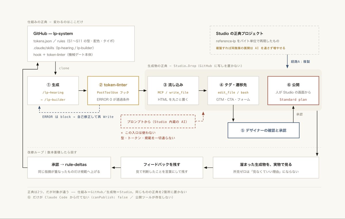 kenichiota0711's tweet photo. LP自動生成にStudio.Dropを組み込んだ仕組みです。
-----
・AI生成LPをstudioで完全再現&amp;公開
・公開後、誰でも修正可能
・施策検証に必要な機能が揃っている https://t.co/SLBNybDrUY