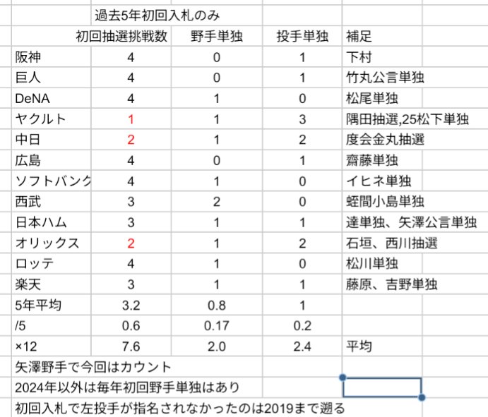 kitachito's tweet photo. 続。過去5年の初回抽選に挑戦数。単独傾向強いのはヤクルト、中日、オリックス。
初回単独野手2球団、投手2.4が平均的。
例えば��田菰田鈴木渡部抽選9のそれ以外に、野手1人、投手2人初回単独と考えるのが基本。かつ1人は左投手含むのが標準。ただし、榊原と状態低下中の左投手を初回入札と読むか否か https://t.co/uFI03PELI6
