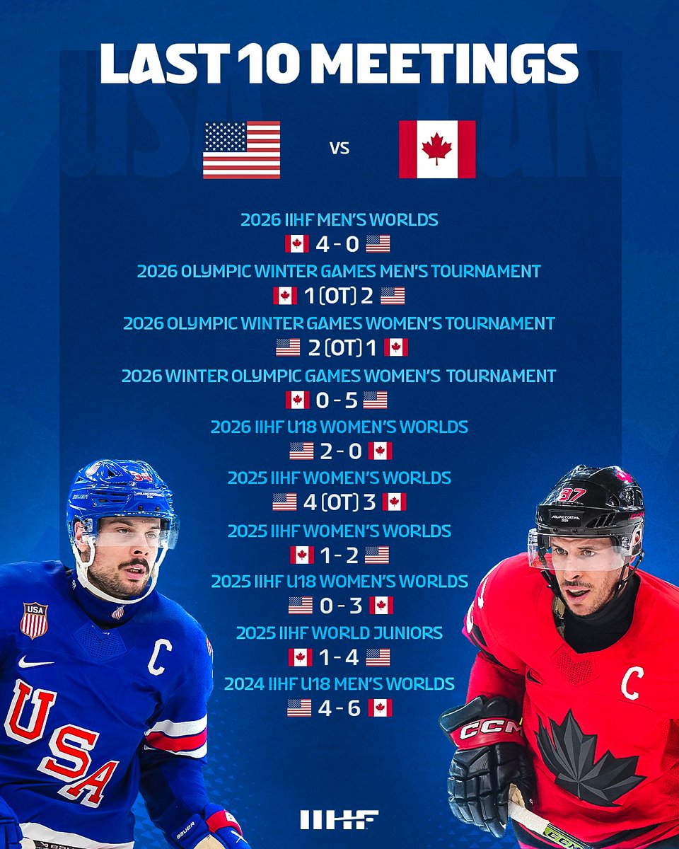 IIHFHockey's tweet photo. A rivalry that always delivers! ๐จ๐ฆ๐บ๐ธ
What is your all-time favourite memory of this rivalry?๐
#IIHF #MensWorlds #WomensWorlds #WorldJuniors #Olympics https://t.co/WUeP7WTCVB