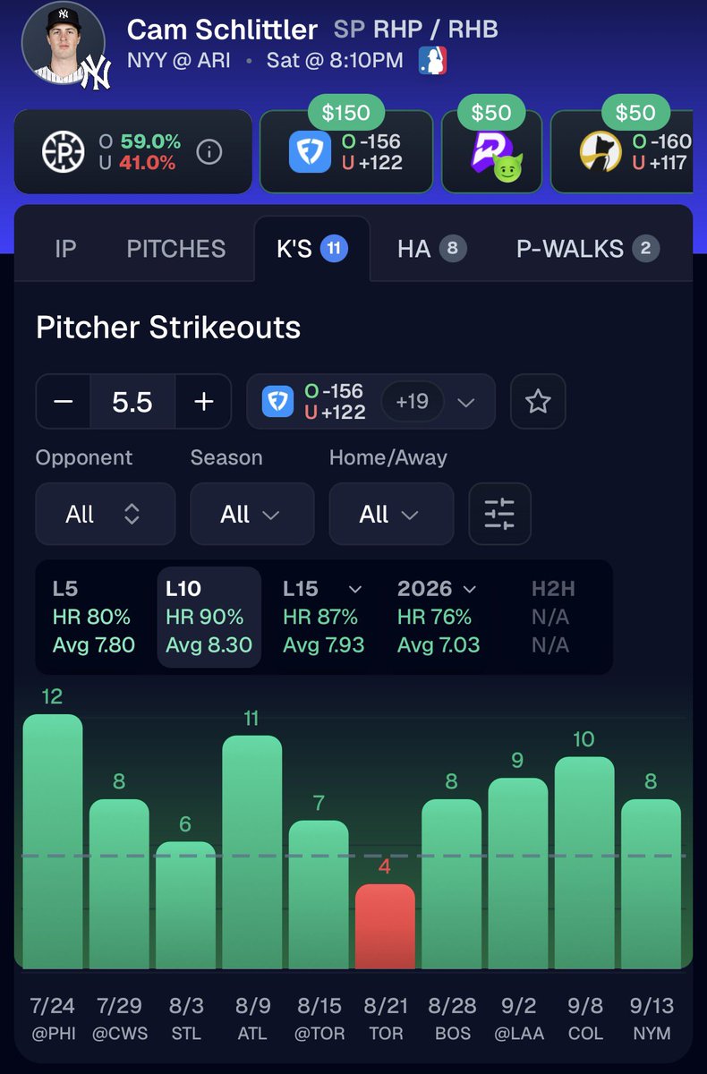 BagRBets's tweet photo. MLB POTD ⚾️

Cam Schlittler OVER 5.5 Ks ⭐️

Cole got 6 last night. 11 of the last 15 pitchers to face Arizona have cleared their strikeout number, beating it by 27% on average. Alcantara got 6, Rocker got 5, Junk got 4 in three innings 📈

Schlittler’s been the most reliable strikeout arm on the board — 90% over his last 10 at an 8.30 average, 87% over his last 15, 76% on the season. He’s hung up 12, 11, 10, 9 and three 8s in that run. They’re asking for six from a guy averaging over eight.

I know the number’s higher than most of his. It should be higher — he’s earned it and the matchup still hasn’t caught up.

Saturday night, run it up 🔥

Data Powered by @pickfinderapp 📊