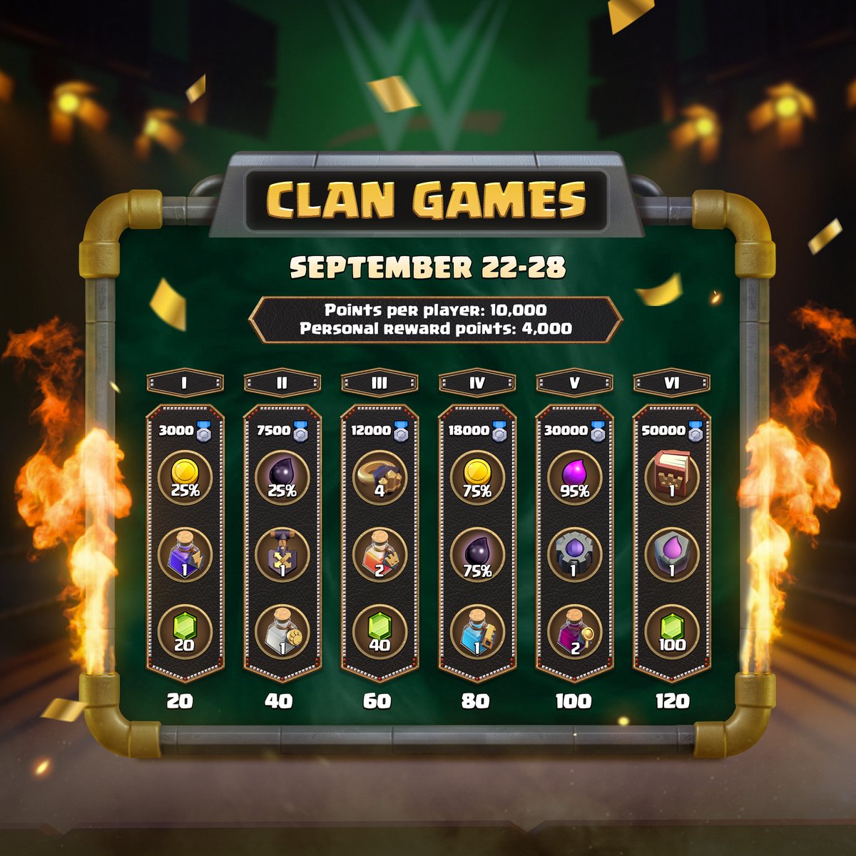 ClashDotNinja's tweet photo. The Clan Games rewards for September 2026 have been announced! 

A Rune of Builder Elixir (Tier 5), a Book of Heroes (Tier 6) and a Rune of Elixir (Tier 6) are on offer. 

Once again, the individual points cap is 10k points, good news for smaller clans who will be able to reach higher tiers with less players.

If your clan unlocks all 6 tiers and you earn 4k points, you can pick all of those 3 items mentioned above.

#ClashofClans