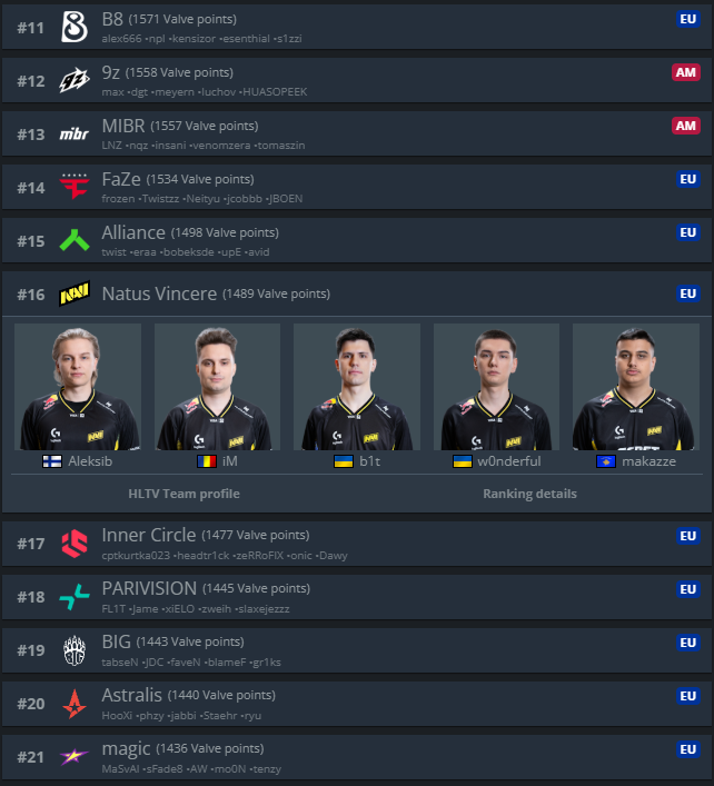 CSGORoll's tweet photo. This week, 5 years ago, NAVI had just secured their first Intel Grand Slam and a month later won the PGL Stockholm major

Now they are ranked #16 in the world and may not even qualify for the Singapore Major 💀 https://t.co/5ABFuwek8a