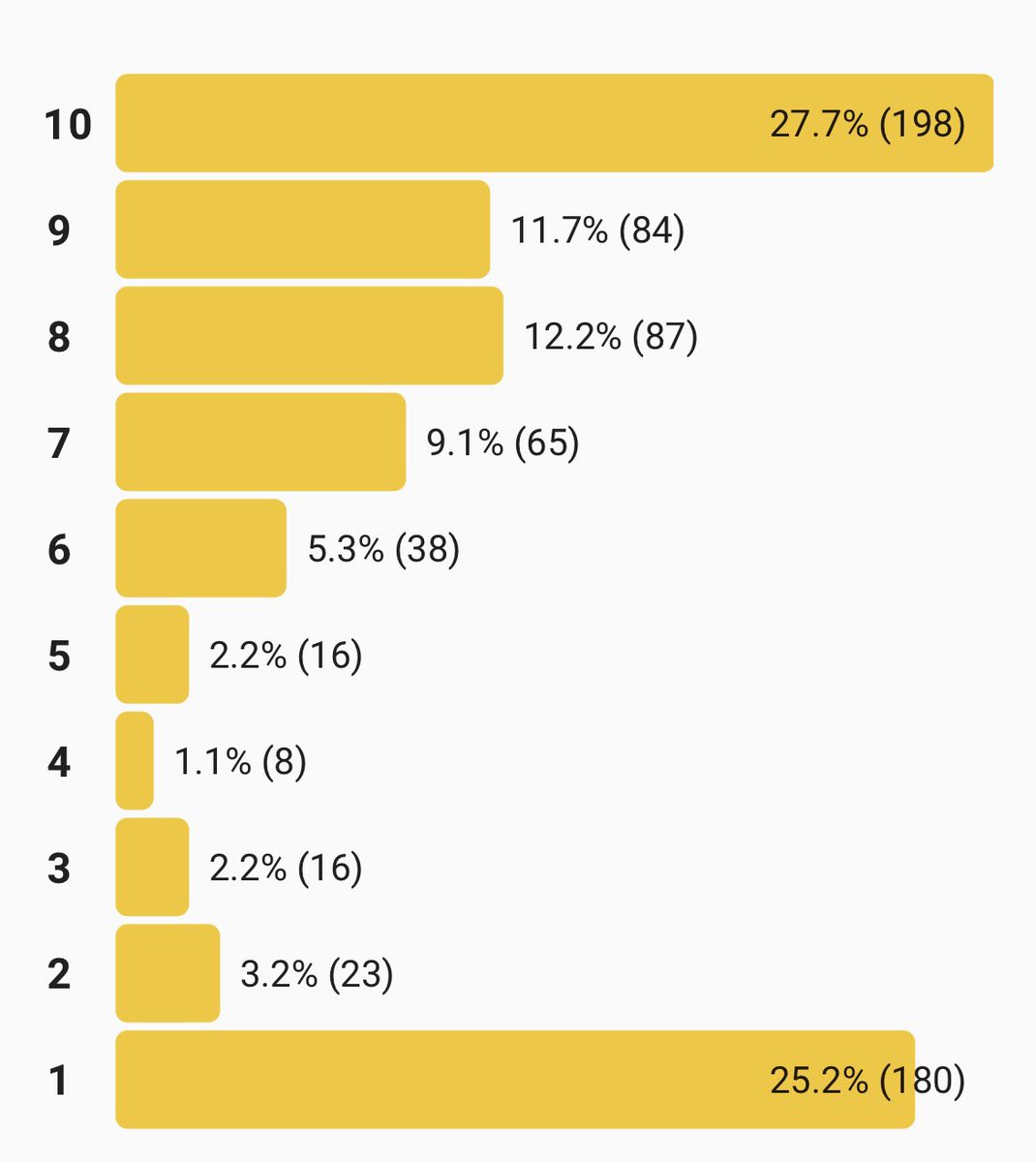 Nacho2189's tweet photo. Ya podemos dar por comenzada la campaña de odio hacia #LaBolaNegra.

El 25% de los votos en IMDb son ceros. https://t.co/BlHVyNR0ut