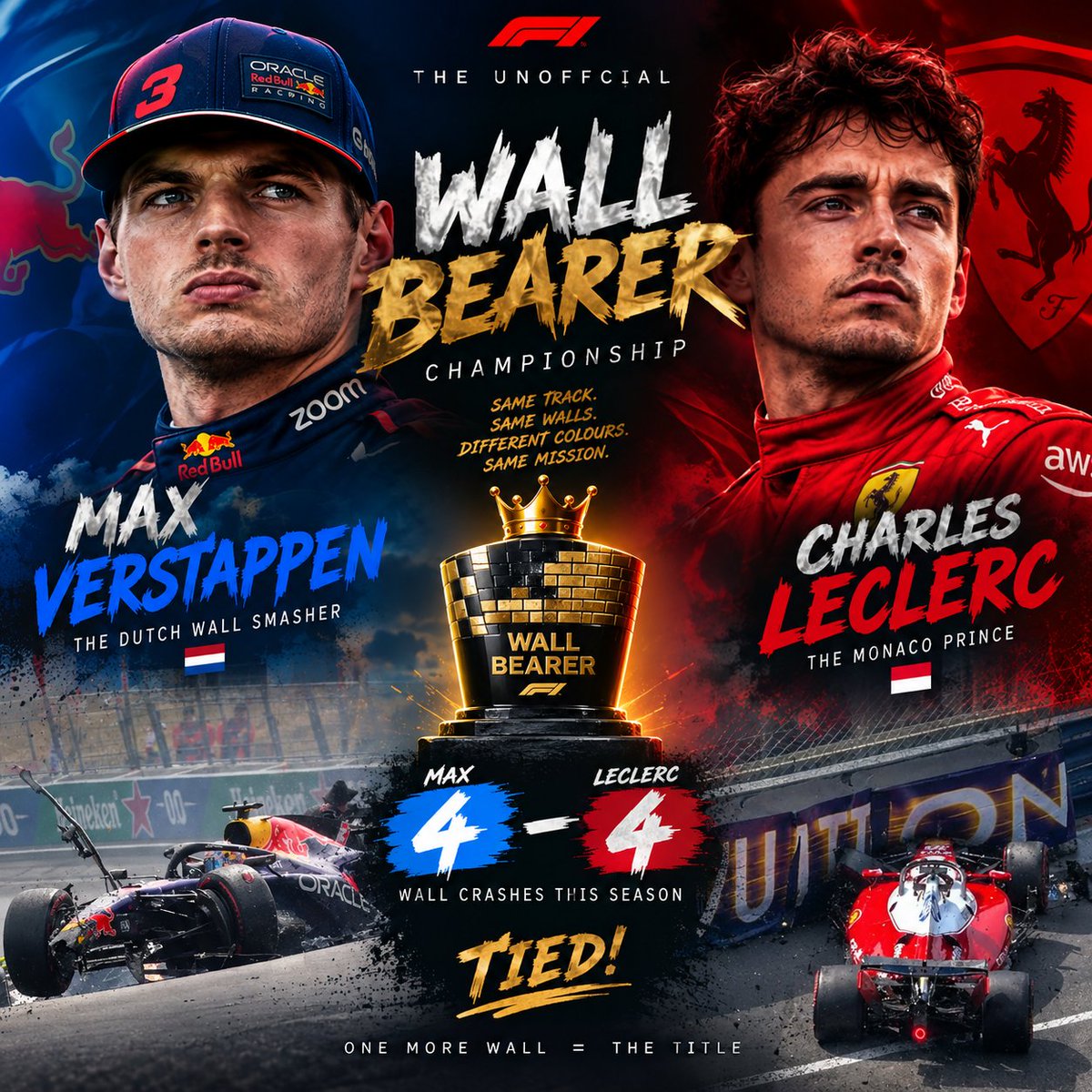 WINMILTON_44's tweet photo. 🚨THE WALL BEARER CHAMPIONSHIP 
Verstappen - 4 wall hits
Leclerc - 4 wall hits
4×Champion Vs H2H Champion 💀 

Same score,Different walls.💀
Different excuses,Zero accountability.

WHO WILL BE CHAMPION 🧱🏆
#f1twt #f1 https://t.co/2v1qWKmKx2