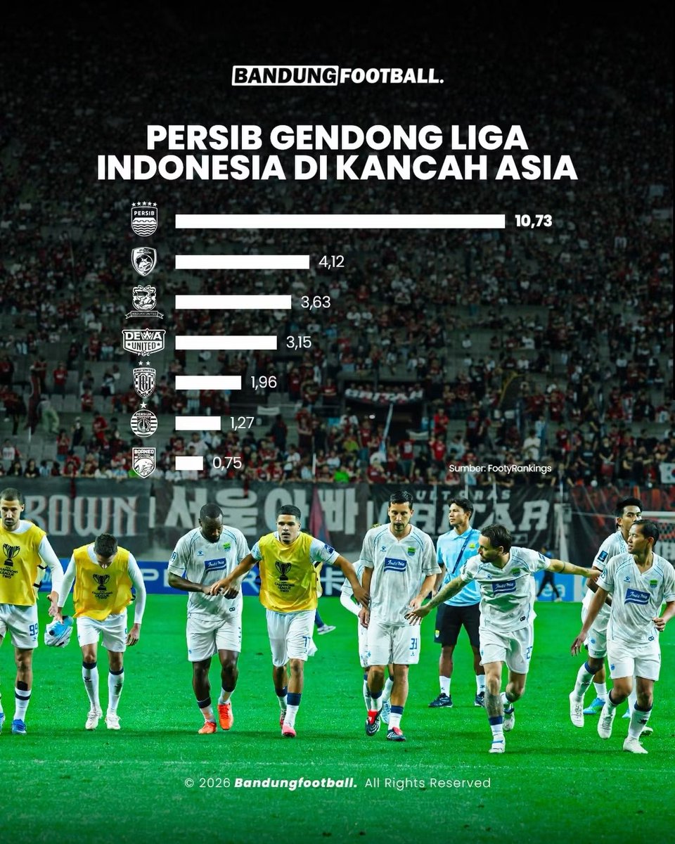 bandungfootball's tweet photo. 41,89% koefisien liga Indonesia di ranking AFC saat ini berasal dari kontribusi Persib di kompetisi Asia sejak musim 2024/2025 💪💙

Bisa-bisanya dikatain badut segelintir umat 🤡😂🫢

#BandungFootball #BFCOM #Persib #Bobotoh https://t.co/c7zYm7WUJE