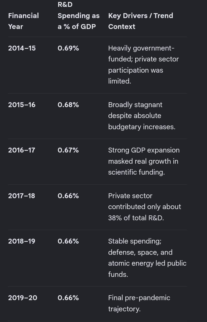 1_incomplete's tweet photo. @garvit_sethii Perhaps government spending has reduced below .50% . it is currently at 0.84% because of private players. However, for better research outcomes we need  minimum 1.5% to 2% budget https://t.co/JIkS56chtA