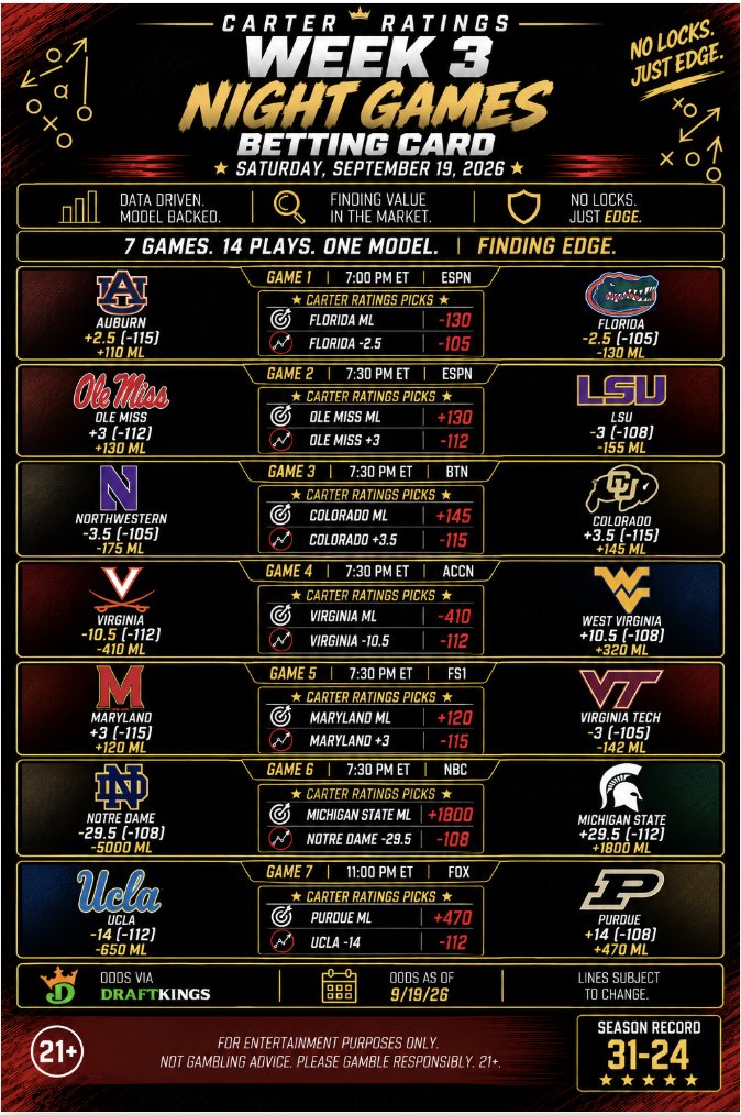 EvanCarterCFB's tweet photo. The full Week 3 Saturday Betting Card is locked in. 🏈📊

34 plays across 17 games today. The Carter Ratings has found value across the board — favorites, a few underdogs, and a few spots where the model sees the market's pricing very differently. Please note, these picks are intended to find value in the market, and not necessarily to always select the correct team to win, although that is still a primary goal.

An example is USC -21.5, but Rutgers ML. The Carter Ratings projects the Trojans to cover and win handedly, however there is some value to be found with Rutgers ML as a single wager due to the market overpricing USC moneyline. The same can be said for games such as Notre Dame vs. Michigan State and UCLA vs. Purdue. Please just keep in mind if a favorite is projected to cover, like USC, that is the team the Carter Ratings projects to win, despite selecting Rutgers ML, although that pick may have better value. 💰

Noon Games
- Georgia ML | Georgia -24.5  
- Arizona State ML | Arizona State -5.5  
- Clemson ML | Clemson -3 
- Vanderbilt ML | Vanderbilt -3  

3:30 PM ET  
- Florida State ML | Alabama -19.5   
- Texas A&M ML | Texas A&M -16.5   
- Louisville ML | Louisville -1.5   
- Rutgers ML | USC -21.5  
- Duke ML | Duke -10 
- South Carolina ML | South Carolina -4

Night Games
- Florida ML | Florida -12.5  
- Ole Miss ML  | Ole Miss +3  
- Colorado ML  | Colorado +3.5
- Virginia ML | Virginia -10.5  
- Maryland ML | Maryland +3   
- Michigan State ML | Notre Dame -29.5
- Purdue ML | UCLA -14

📊 Data Driven. Model Backed. 
👑 No Locks. Just Edge.  

*Odds via DraftKings as of 9/19. Lines subject to change.

*For entertainment purposes only. Not gambling advice. Please gamble responsibly. 21+.