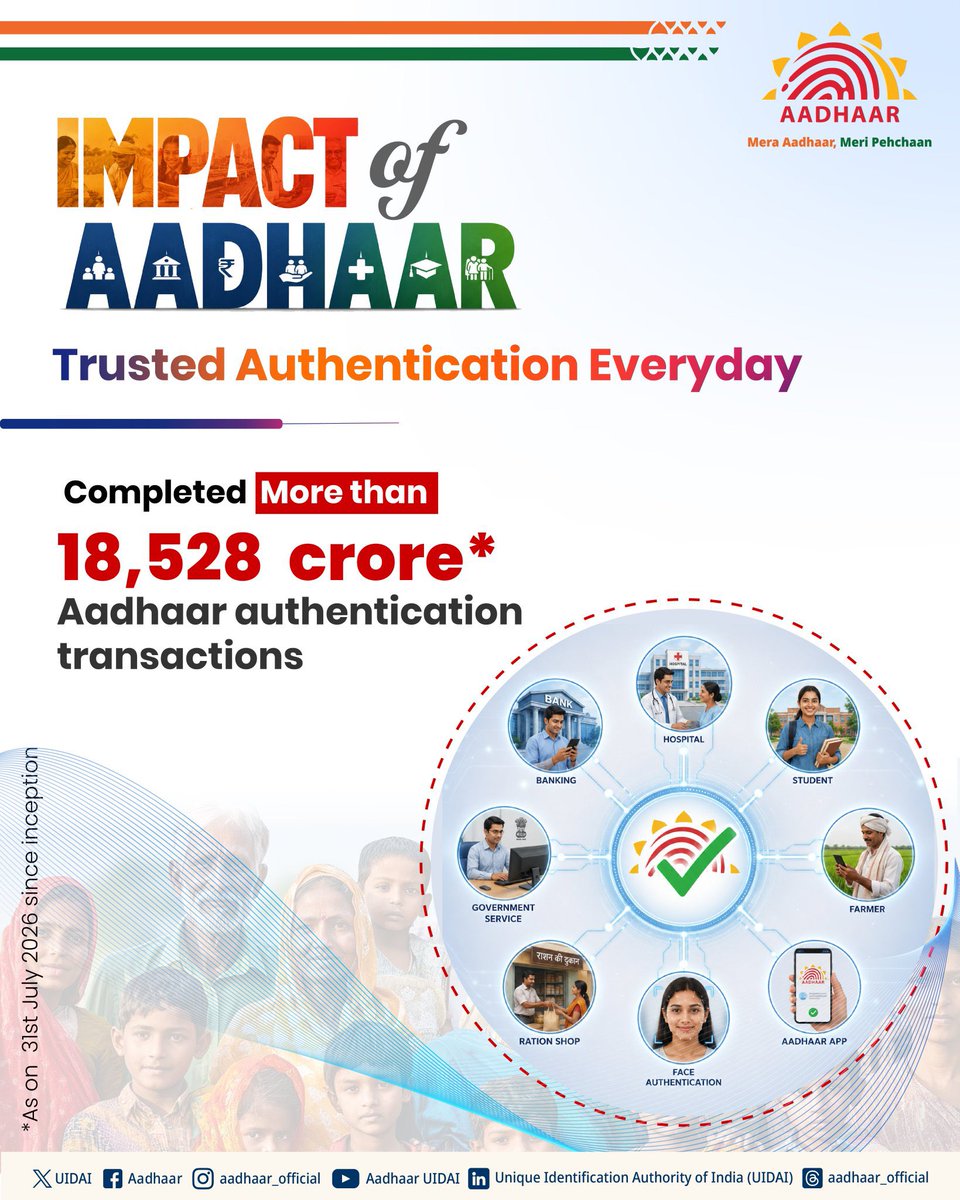 UIDAIBengaluru's tweet photo. 18,528 ಕೋಟಿಗೂ ಹೆಚ್ಚು ಆಧಾರ್ ದೃಢೀಕರಣ ವಹಿವಾಟುಗಳು ಪೂರ್ಣಗೊಂಡಿವೆ.
ಬೃಹತ್ ಪ್ರಮಾಣದ ಜನಸಂಖ್ಯೆಗೆ ಸೇವೆಗಳನ್ನು ಸುರಕ್ಷಿತವಾಗಿ ಮತ್ತು ಅನುಕೂಲಕರವಾಗಿ ಪಡೆಯಲು ಆಧಾರ್ ನಿರಂತರವಾಗಿ ಬೆಂಬಲ ನೀಡುತ್ತಿದೆ.

#ImapctofAadhaar #Aadhaar #UIDAI #AadhaarAuthentication #PopulationScaleImpact https://t.co/sav3wUrSk2