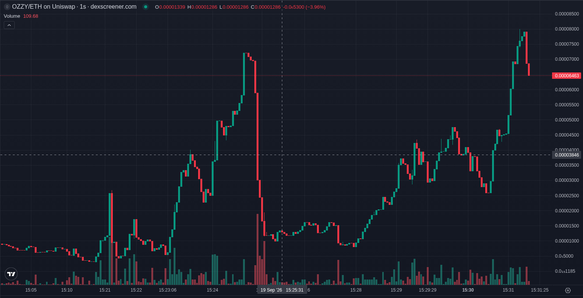 bitecong's tweet photo. 🤖 AI Signal (RBH) $OZZY

CA: 0x58967fbf6c56b371521653f8888dded9e22f4ad2

MeadGod, ticker OZZY, is a dog-themed Robinhood chain token on pons_v2, about thirty minutes old. This unrated-chain signal doubled within ten minutes 36% of the time in our records.

The name MeadGod and ticker OZZY, with the linked account MEADGod, suggest a Mead-branded dog character named Ozzy. One post says fees flow to MEADGod.

Only @prefomo_fun names this contract, saying OZZY hit a FOMO stage. Other posts use the symbol on Robinhood chain but cite different contracts. The biggest account is 0xCR33P at 1,616 followers, calling it a low-conviction watch. Nobody over ten thousand followers is talking; eleven posts use the symbol for other tokens.

Since our signal the pair has stayed volatile: the five-minute window flipped sharply positive while the hour is still lower, and sells edge buys. Hourly volume was 3.88 times market cap, heavy turnover. It graduated from pons_v2 to uniswap_v4 almost immediately.

Risks are concentration. The top ten hold 19.4% of the supply now, and 31 of the top hundred have sold half or more. The dev has sold out, and mint and freeze authority are not renounced. LP is burned.

The dev has created 905 tokens including this one; the best prior peak among the ones we tracked is "$1 is all you need".

At our signal five smart wallets had bought, for a small total; by now 32 smart wallets are holding. No KOL wallet buys are recorded.

📊 @ signal: MC $45.2K · Liq $19.3K · Holders 99 · 1h -19% · 1h Vol $152.8K

📈 now (+31 min 31 s): MC $38.0K · Holders 99 · 5m buys/sells 125/149 · 5m +156%

📈 Unrated chain · 36% of our RBH signals hit 2x within 10 min (last 14 days, 547 posts)

Signals TG: @ memmememjk

Not financial advice. Analysis only · DYOR ·

#RobinhoodChain #memecoin