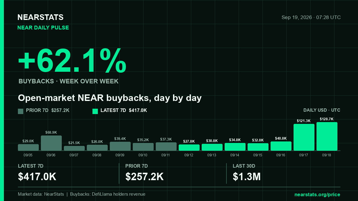 nearstatsorg's tweet photo. NEAR buybacks are up 62.1% week over week

$417.0K was used to buy back $NEAR on the open market over the last 7 days https://t.co/rTxdnrixaf