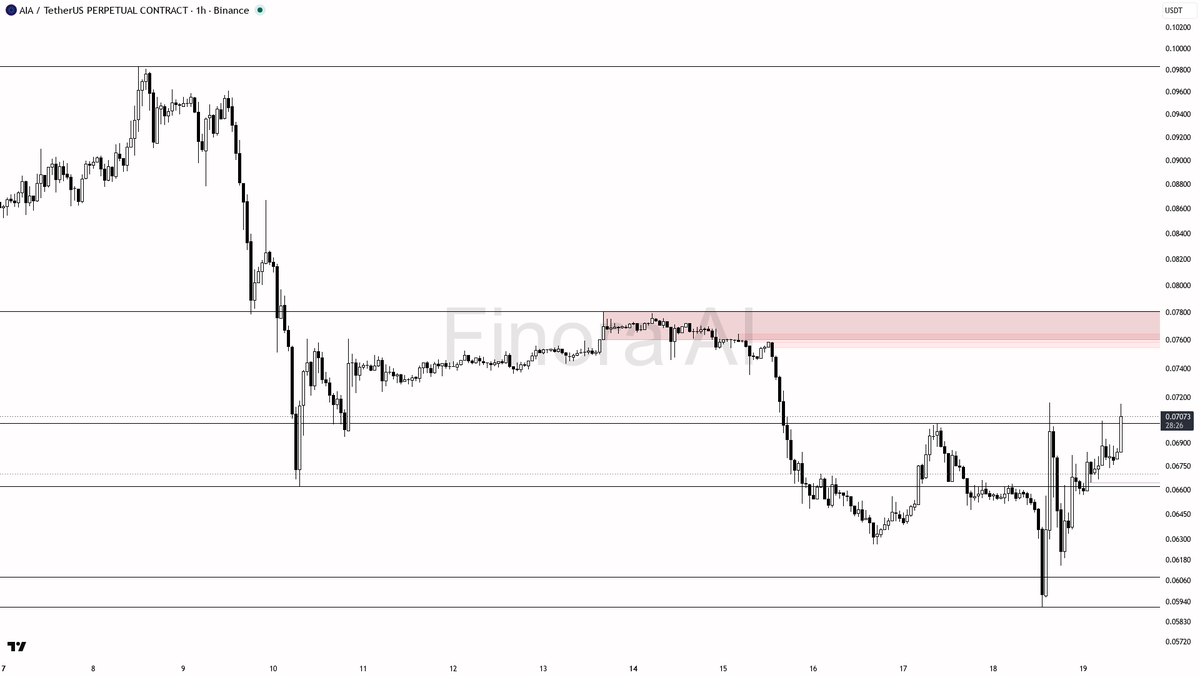 🧐 $AIA 5.6x volume spike looks like liquidity sweep, not accumulation 🧵👇 
 [📷](https://pbs.twimg.com/media/HSkBz2LWoAACKVf.png) https://pbs.twimg.com/media/