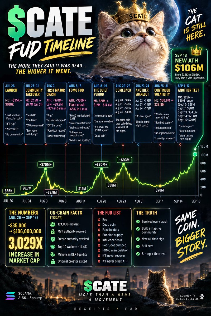 jenrn830's tweet photo. solana:Ai66LHZG9MCzg1WKdawwqduVAXpNDUuV8M3uyq5ppump 

#cate #solona #crypto https://t.co/qQGlFZNOPB