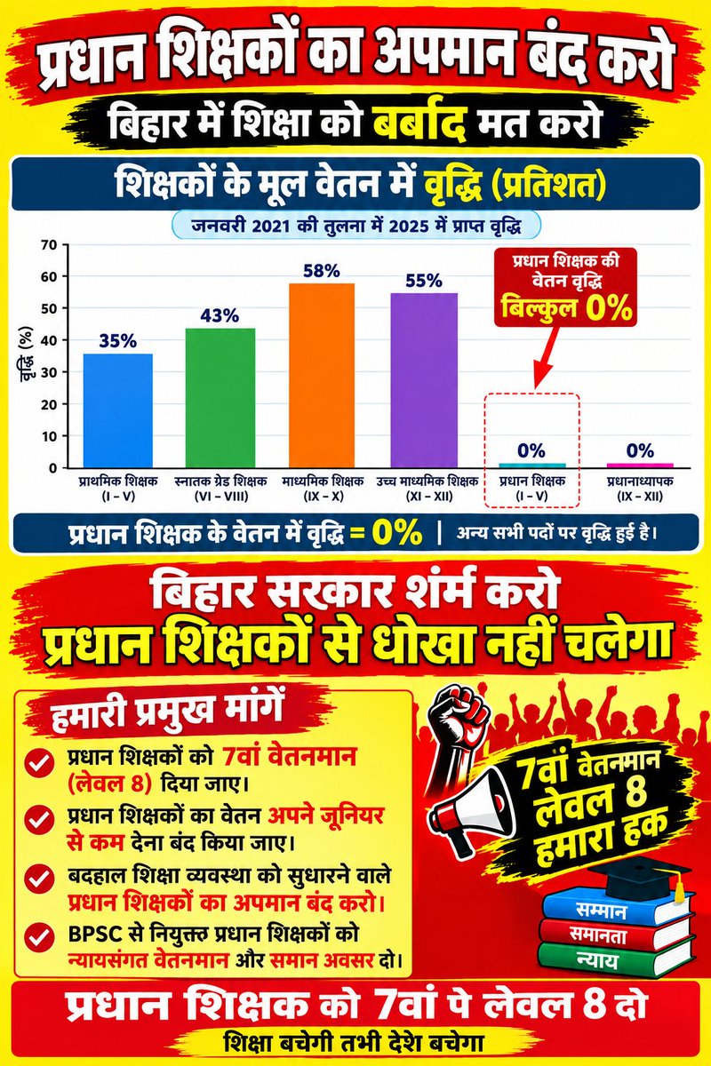 GUDDUKUMARgf's tweet photo. #HeadTeachersNeed7thPayLevel8
 @samrat4bjp @mkrtiwari_bjp
@BiharEducation_ @NitishKumar @News18Bihar @NewsBiharJhark4
@ABPNews @aajtak @KashishBihar https://t.co/zfJYwN8jdT