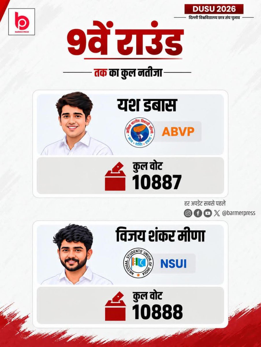 SanjayGadmora's tweet photo. 9 वे राउंड के बाद  अध्यक्ष

यश डबास
ABVP 10887

विजय शंकर मीना NSUI
10888
#DUSUELECTION2026 https://t.co/1cMBldfiya