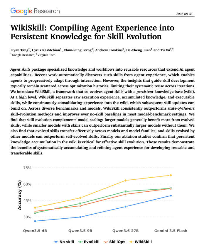 WikiSkill paper image showing the persistent-wiki concept and reported gains over prior skill-evolution methods