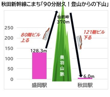 yutmomaizly's tweet photo. 【秋田新幹線こまち君のボヤき😮‍💨】
聞いてあげて下さい🙇
❶東京から２時間半激走して盛岡到着
❷4分しか休憩もらえなくて
❸仙岩峠登山開始！すれ違い休憩あるけど
　80階のビル高さを登る
❹そこから一気に地下41階まで下り
　途中、後ろ向きになる
つばさ君は、何てボヤいてる？あおばは？
#秋田　#こまち　#新幹線　#盛岡