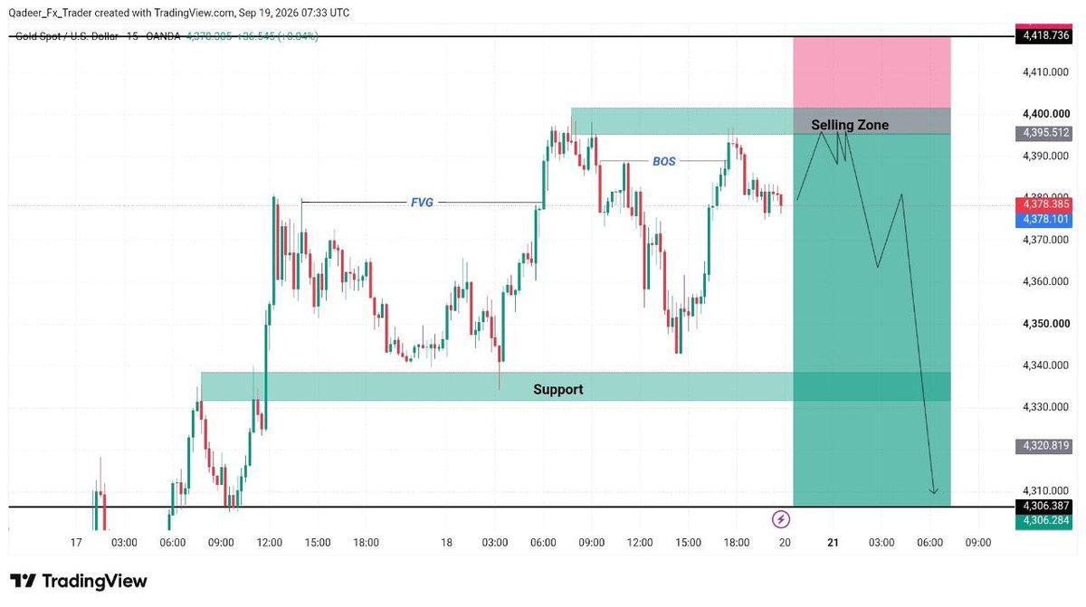 QadeerBaloch005's tweet photo. I am going to Sell #XAUUSD https://t.co/S0BKFagQzU