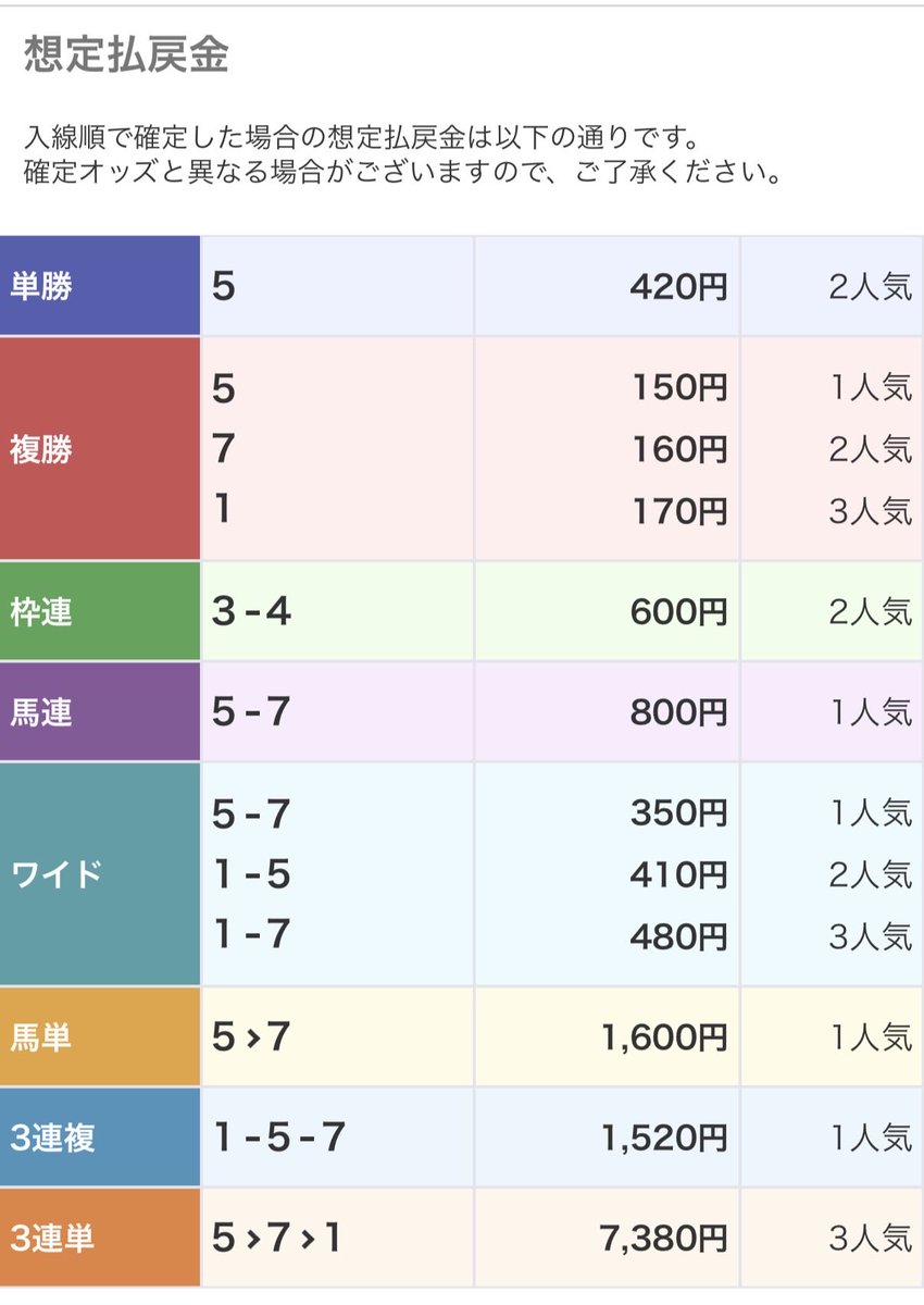 kohe_umapro's tweet photo. 【中山12R】

◎⑤エアサロメ1着🥇
▲⑦ラベンダーヘイズ2着🥈
△①シュヴァルツシルト3着🥉

単勝4.2倍、馬連8倍、3連複15.2倍🎯

◎本命突き抜け＆馬券総取り🎯
相手は1番安い箇所で決まったけど
単勝は結構ついてくれました！

先週＆先々週も日曜で捲り切れたので
今週も日月で巻き返します🐴🔥 https://t.co/kqNi6QhdSl
