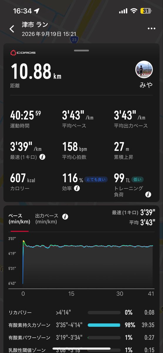miyarun's tweet photo. 9/13（日） 21km走

9/14（月） Jog12km

9/15（火）
朝6kmJog,午後12kmJog+hs15"×5

9/16（水）
朝6km,午後300（51~）×15r60"

9/17（木）
朝6kmJog,午後12kmJog

9/18（金）
朝6kmJog,午後12kmJog

9/19（土）
朝6kmJog,
午後10.8km（ave3'43）+200×3 https://t.co/wEx5YmKX25