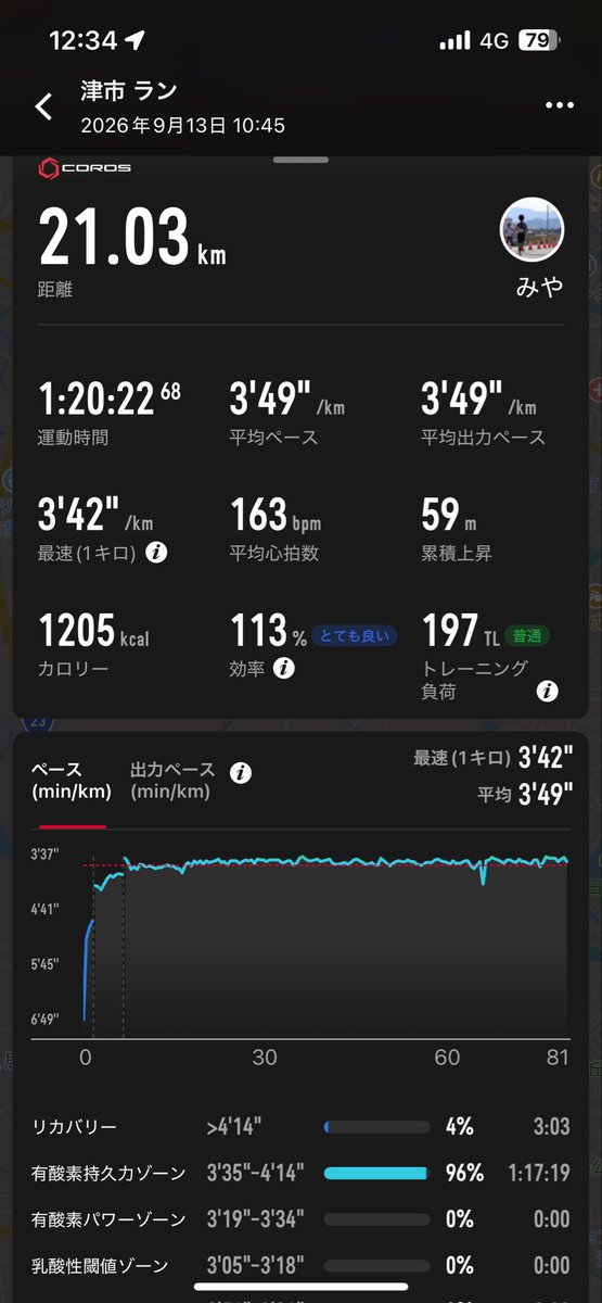 miyarun's tweet photo. 9/13（日） 21km走

9/14（月） Jog12km

9/15（火）
朝6kmJog,午後12kmJog+hs15"×5

9/16（水）
朝6km,午後300（51~）×15r60"

9/17（木）
朝6kmJog,午後12kmJog

9/18（金）
朝6kmJog,午後12kmJog

9/19（土）
朝6kmJog,
午後10.8km（ave3'43）+200×3 https://t.co/wEx5YmKX25
