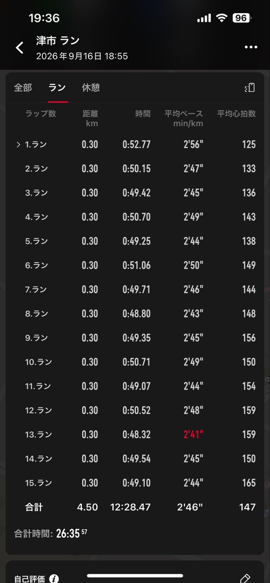 miyarun's tweet photo. 9/13（日） 21km走

9/14（月） Jog12km

9/15（火）
朝6kmJog,午後12kmJog+hs15"×5

9/16（水）
朝6km,午後300（51~）×15r60"

9/17（木）
朝6kmJog,午後12kmJog

9/18（金）
朝6kmJog,午後12kmJog

9/19（土）
朝6kmJog,
午後10.8km（ave3'43）+200×3 https://t.co/wEx5YmKX25