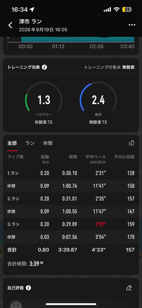 miyarun's tweet photo. 9/13（日） 21km走

9/14（月） Jog12km

9/15（火）
朝6kmJog,午後12kmJog+hs15"×5

9/16（水）
朝6km,午後300（51~）×15r60"

9/17（木）
朝6kmJog,午後12kmJog

9/18（金）
朝6kmJog,午後12kmJog

9/19（土）
朝6kmJog,
午後10.8km（ave3'43）+200×3 https://t.co/wEx5YmKX25