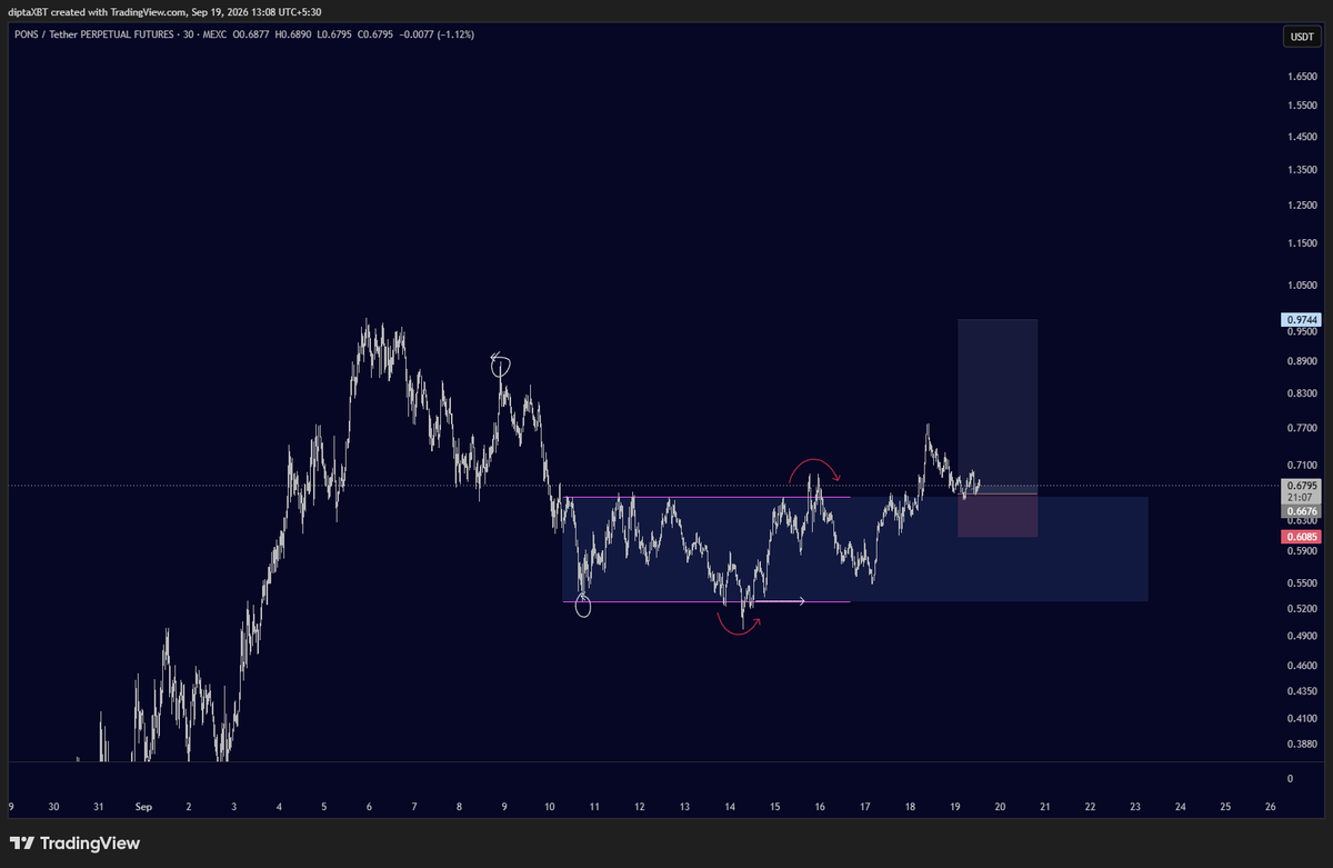 dipta_xbt's tweet photo. robinhood:0x39dbed3a2bd333467115de45665cc57f813c4571 
 
Longed some on this retest. https://t.co/BiqctyjZg4