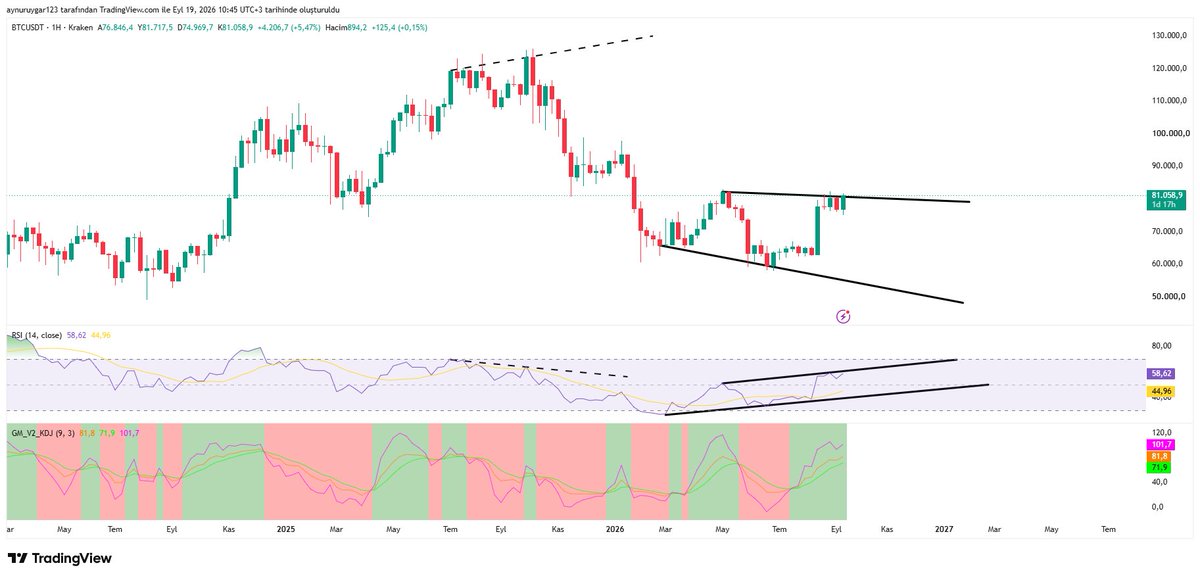 UygarAynur's tweet photo. #btcusdt
btc haftalık bu ..rsı pozitif uyumsuzluğu var ..ileride bir az daha yukarı gidebilir .
#xauusd #xagusd #xauxag #btc #ethusdt #silver #xrp #uni #us10y #dxy #eurusd #xptusd #xpdusd #brent #crypto #total #btc.d https://t.co/odNLcSDCny