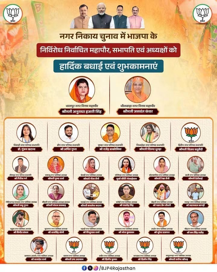 shailenBJP's tweet photo. नगर निकाय चुनाव में भाजपा के निर्विरोध निर्वाचित महापौर, सभापति एवं अध्यक्षों को हार्दिक बधाई एवं शुभकामनाएं।

आप सभी के नेतृत्व में शहरों के विकास, सुशासन और जनसेवा के नए आयाम स्थापित हों तथा जनता की अपेक्षाओं पर खरा उतरते हुए राजस्थान के नगरीय क्षेत्रों को और अधिक सशक्त एवं समृद्ध बनाने की दिशा में निरंतर कार्य हो।

आप सभी के उज्ज्वल कार्यकाल के लिए मंगलकामनाएं।
.
@narendramodi @NitinNabin @BhajanlalBjp @madanrrathore @ajaeybjp @BJP4India @BJP4Rajasthan