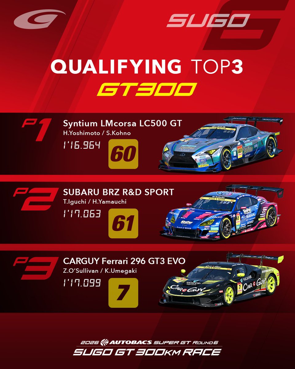 SUPERGT_JP's tweet photo. 【第6戦 SUGO｜公式予選】

GT300 TOP3

#SUPERGT https://t.co/X3jzEwwCVC