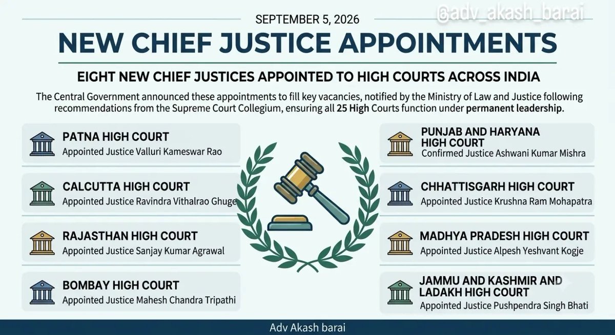 akashbarai_2's tweet photo. 8 New Chief Justices Appointed In high court, 

India 🇮🇳 different state's.

Strengthening India’s Judiciary ⚖️   
 
On September 5, 2026, the Central Government, acting on the recommendations of the Supreme Court Collegium, announced the appointment of eight new Chief Justices https://t.co/4e2adDtmB9