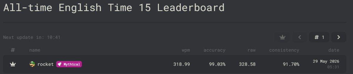 AGuyWhoBuilds's tweet photo. i was checking out the leaderboard of @monkeytype and the top ranking person has speed of 319 word in 15 sec wtf? https://t.co/nykFyuMiFG