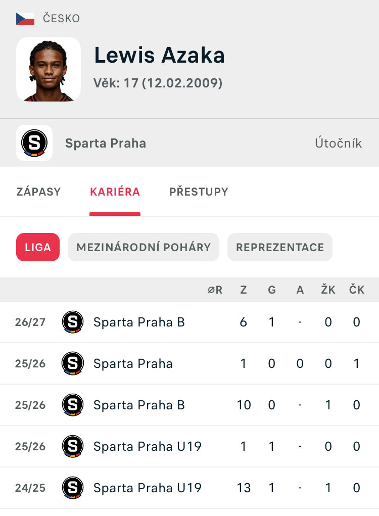 vaclavikjar's tweet photo. @PetaFajnex @ACSparta_CZ Mě zatím nepřesvědčil ani v béčku https://t.co/5Ou1rTlGIt