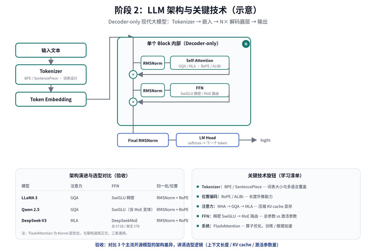 snwiki238337's tweet photo. 深度学习核心路线：

Transformer：Attention / QKV / Multi-Head / FFN / LayerNorm / 残差

CNN / RNN 脉络（理解即可，不是主线）

训练技巧：warmup / 学习率调度 / 梯度裁剪

从零实现 mini Transformer（参考 nanoGPT），训练字符级语言模型并生成文本

验收：手写 attention 讲清 QKV；训出能生成文本的小模型