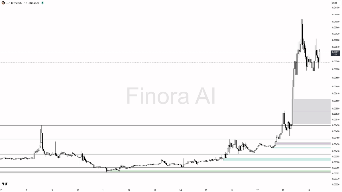 🔥 $G 5.4% 15m pump on 1.6x vol has structure and BTC fully aligned

- my bias is bullish here — 1h, daily and weekly structure plus BTC are all aligned, so thi