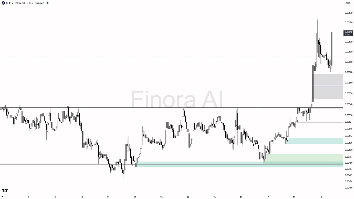 🟢 $ACH 11.2x volume confirms the 3.1% lift with buying pressure intact

- my bias is bullish here on the 1h while structure holds, aligned with daily and BTC, 