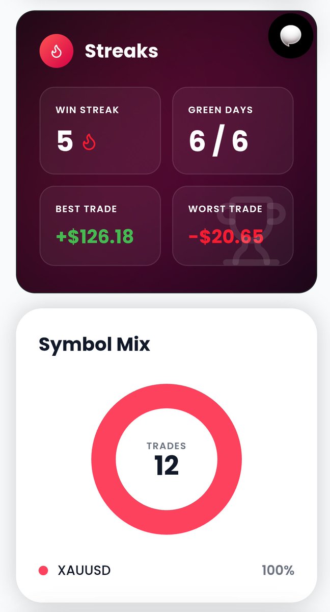 CryptoZenithX's tweet photo. Instant Account rules on @NYSMarkets executed with discipline! 📈

​Maintained a 100% Green Day streak (6/6 days), a 5-win streak, and traded pure XAUUSD with strict risk management. 📊🔥

​Funded account process is moving smoothly. Trusting the journey! 🙌
#nys #funded #xauusd https://t.co/DQC9W6CgTR
