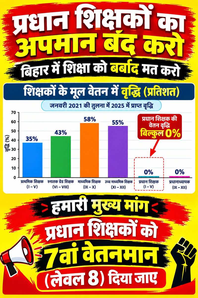 GUDDUKUMARgf's tweet photo. #HeadTeachersNeed7thPayLevel8
 @samrat4bjp @mkrtiwari_bjp
@BiharEducation_ @NitishKumar @News18Bihar @NewsBiharJhark4
@ABPNews @aajtak @KashishBihar
माननीय मुख्यमंत्री जी, वंचित और उपेक्षित प्रध���न शिक्षक आशा भरी निगाहों से देख रहे हैं। 7th पे लेवल-8 देकर वेतन विसंगति दूर करें। https://t.co/BQXxugyXeF