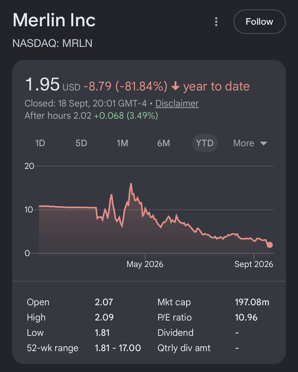 financewithjoe's tweet photo. Another tough week for $MRLN, but here’s why I’m still bullish…

The stock is now down around 82% since going public back in March and there’s no sugar coating it. The sell off has been brutal.

But when I look at the business rather than the chart, I still see a company making progress.

Since going public, Merlin has:

✅ Secured a $105M USAF IDIQ contract

✅ Continued work on the KC-135 with GE Aerospace

✅ Announced an MOU with Northrop Grumman

✅ Expanded its relationship with IAI

✅ Received CAANZ Part 146 certification

✅ Continued flight testing and demonstrating its autonomy technology

The biggest issue remains monetisation. Meaningful revenue is still expected to be weighted toward 2027/2028, and the recent lock up expiry has added another layer of selling pressure.

But that’s exactly where I think the opportunity could be.

The share price has collapsed while, in my view, the underlying story has continued to develop. I’m not ignoring the risks such as dilution from needing to raise capital again and the long road to meaningful revenue are all real.

But at around $2, I’m continuing to DCA aggressively because my long term thesis hasn’t changed! 

As long as they’re executing and progressing I’ll continue to add.

Long $MRLN