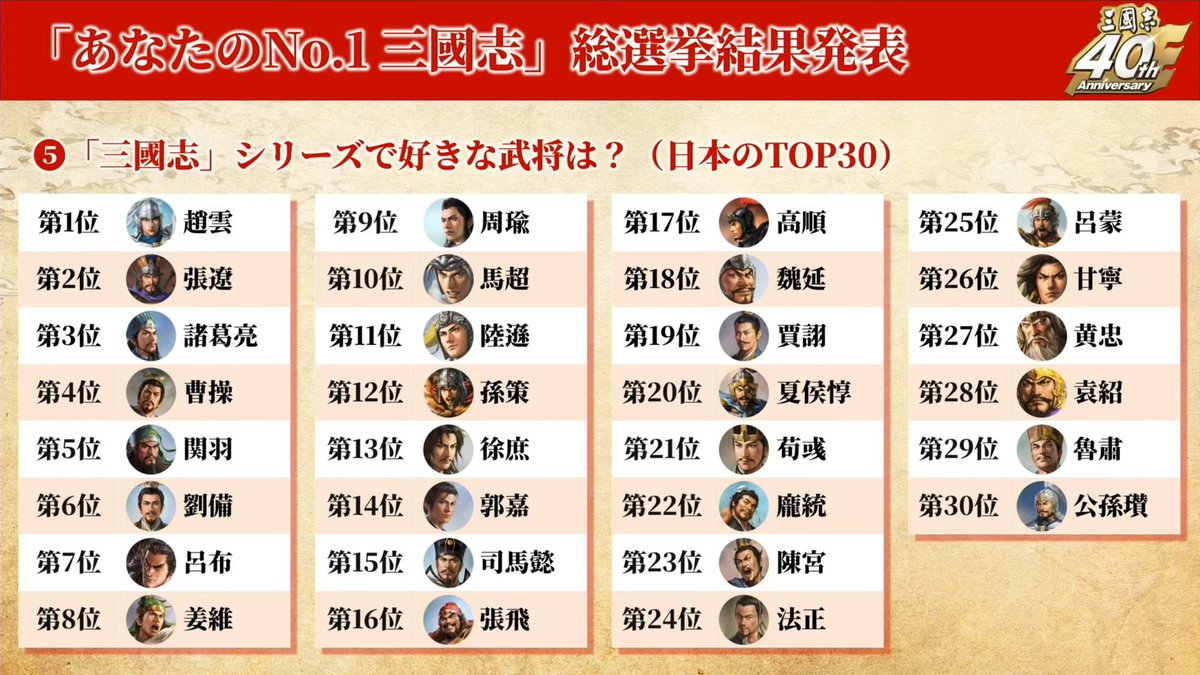 denfaminicogame's tweet photo. 「三國志」シリーズ、プレイヤーが一番好きな武将は「趙雲」。「あなたのNo.1 三國志」総選挙の結果がTGS2026で発表
https://t.co/TGDD45MrcI

日本・アジア別の投票で趙雲は1位の人気を両取り。2位「張遼」、3位「諸葛亮」。No.1作品は『三國志14』、君主プレイは武将プレイより人気という結果に https://t.co/deiN77dMpQ