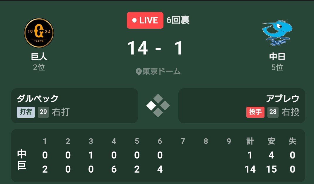 S_I_2005's tweet photo. 外出の予定がある為、試合終了まで観れませんが打線爆発で１４対１と😆勝つ確率が限りなく高く安心して外出できます😁面白いように点が入る🤭フライングうさほーでOK❓ #巨人ファンと繋がりたい #大城卓三 #坂本勇人 #吉川尚輝 #佐々木俊輔 #泉口友汰 #松本剛 #ダルベック #丸佳浩 #田中将大 #うさほー https://t.co/BTcuEFoxWz