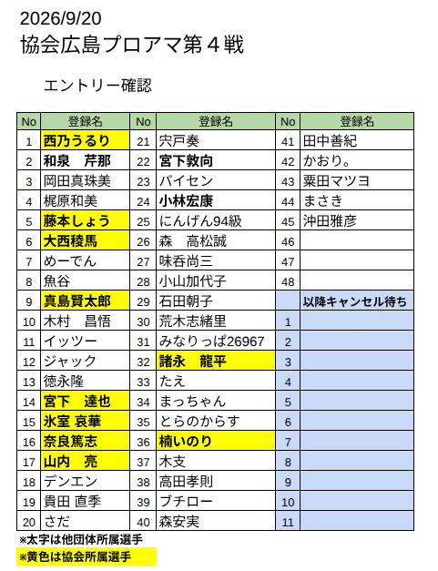 hiroshima_npm's tweet photo. 第１回　協会広島プロアマシリーズ　第４戦
エントリー状況更新いたしました。

いよいよ明日です。
ご自身の名前があるかご確認ください。

開始時間は11時（受付は10:30開始）ですので
お間違えのないようによろしくお願いいたします。 https://t.co/21DNwjAmy5