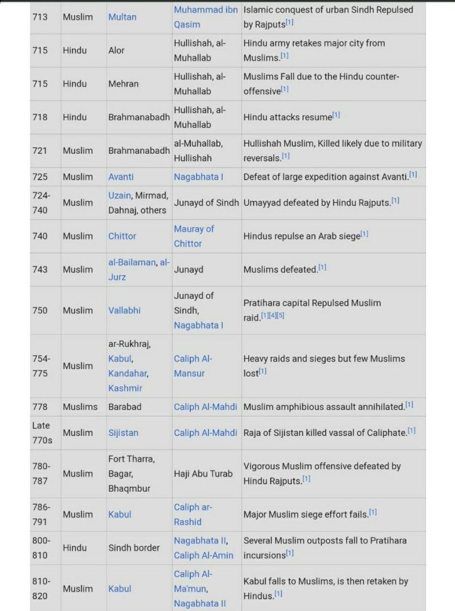 vdivyanshpandey's tweet photo. 450 years of RAJPUT VICTORIES
W https://t.co/DNOE9rCYLR
