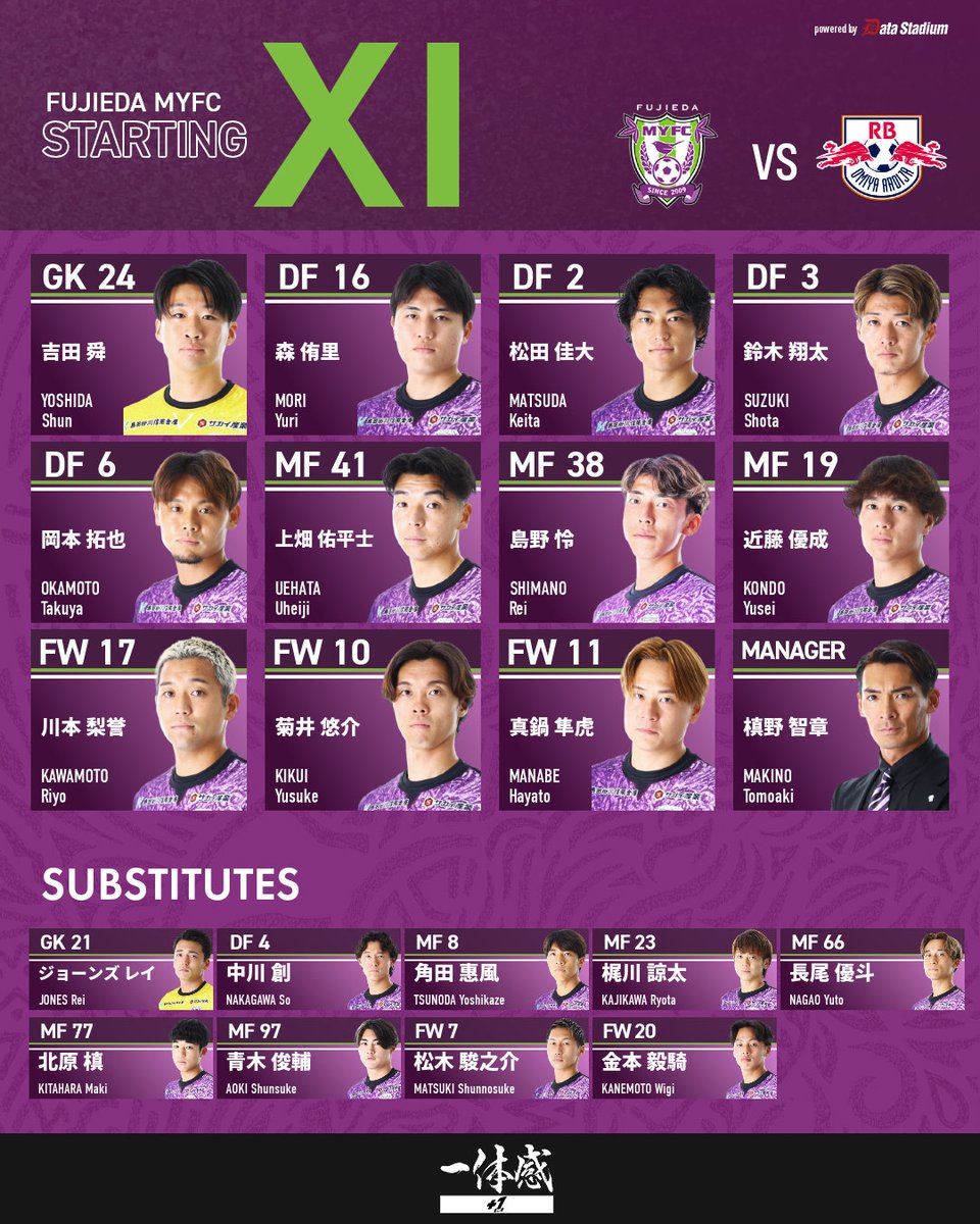 fujiedamyfc_pr's tweet photo. 【9/19 #RB大宮アルディージャ 戦】
👑 |ティップネス藤枝マッチ

スタメン発表🔥
GK #吉田舜
DF #森侑里 #松田佳大 #鈴木翔太 #岡本拓也
MF #上畑佑平士 #島野怜 #近藤優成
FW #川本梨誉 #菊井悠介 #真鍋隼虎

#藤枝MYFC
#2627藤枝vs大宮
#Jリーグ https://t.co/FId0G6KiL8