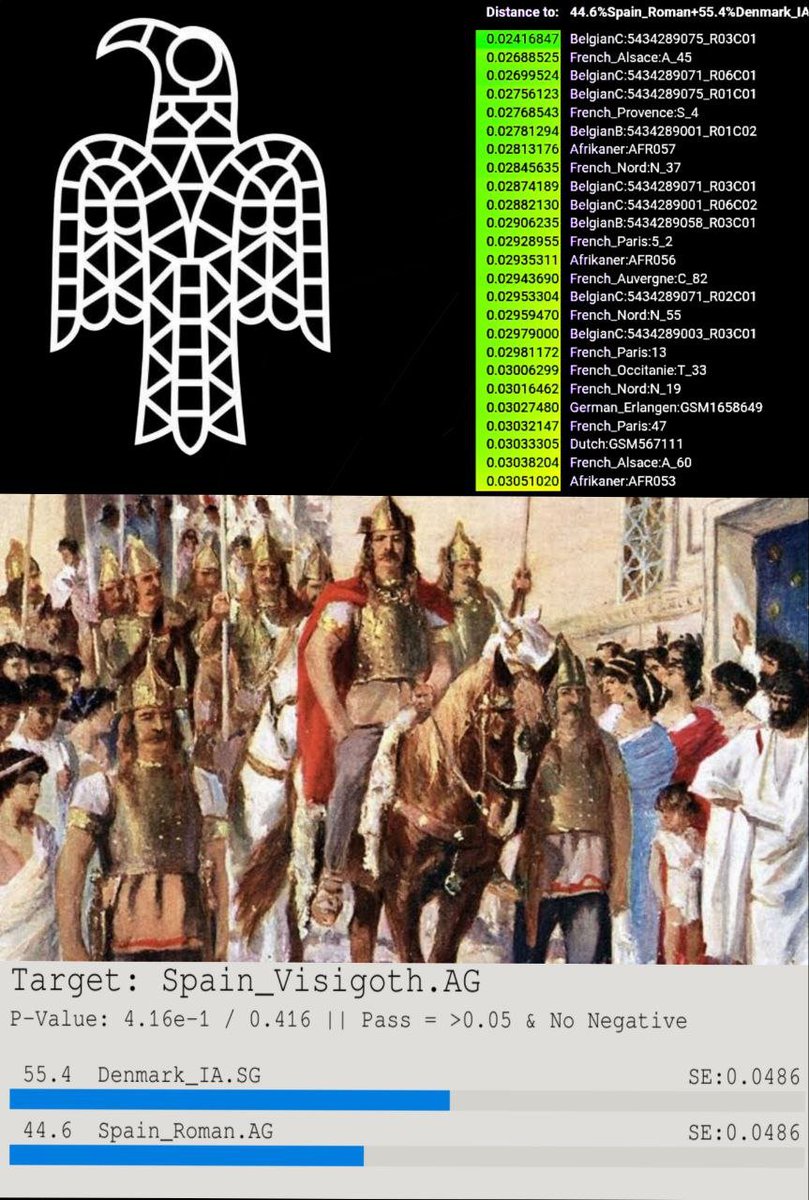 AxelK0ch_106's tweet photo. @Johnsmithtyb_ Other example are the spaniard visigoth https://t.co/ZBSfe7yDNo